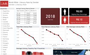 Literacy Rate by Gender