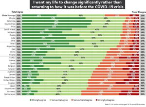 Nearly 9 in 10 People Globally Want a More Sustainable and Equitable World Post COVID-19